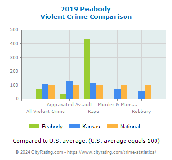 Peabody Violent Crime vs. State and National Comparison