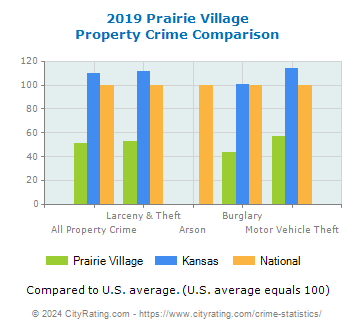 Prairie Village Property Crime vs. State and National Comparison