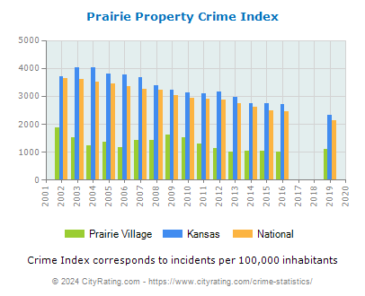Prairie Village Property Crime vs. State and National Per Capita