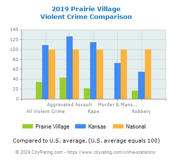 Prairie Village Violent Crime vs. State and National Comparison