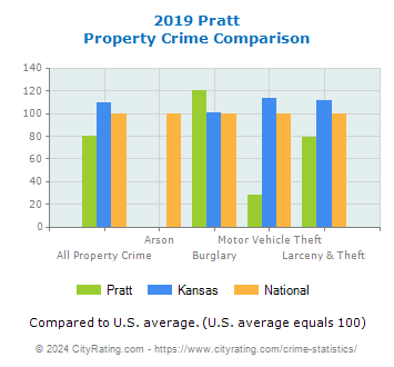 Pratt Property Crime vs. State and National Comparison
