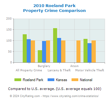 Roeland Park Property Crime vs. State and National Comparison