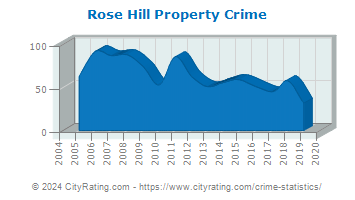 Rose Hill Property Crime