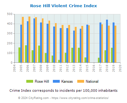 Rose Hill Violent Crime vs. State and National Per Capita