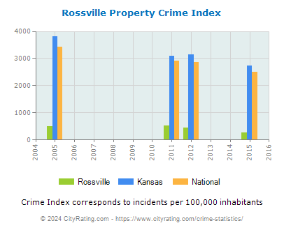 Rossville Property Crime vs. State and National Per Capita