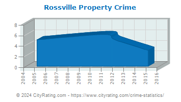 Rossville Property Crime