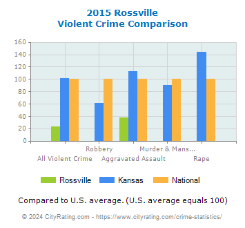 Rossville Violent Crime vs. State and National Comparison