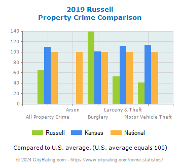 Russell Property Crime vs. State and National Comparison