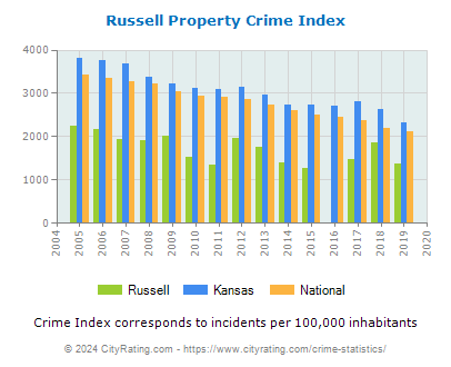 Russell Property Crime vs. State and National Per Capita