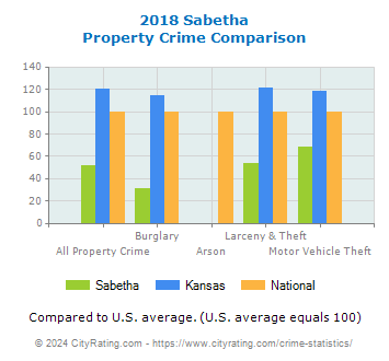 Sabetha Property Crime vs. State and National Comparison