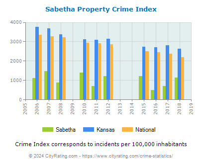 Sabetha Property Crime vs. State and National Per Capita