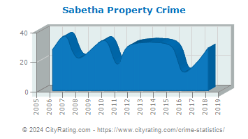 Sabetha Property Crime