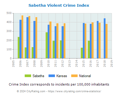 Sabetha Violent Crime vs. State and National Per Capita