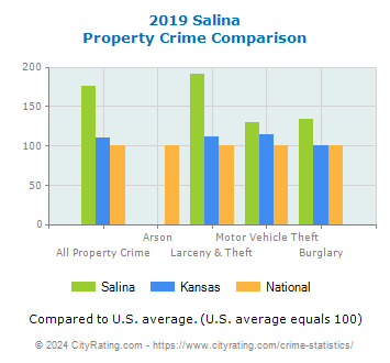 Salina Property Crime vs. State and National Comparison