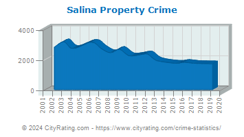 Salina Property Crime