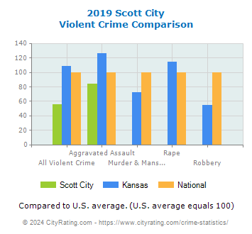 Scott City Violent Crime vs. State and National Comparison