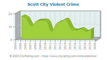 Scott City Violent Crime