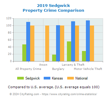 Sedgwick Property Crime vs. State and National Comparison
