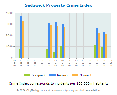 Sedgwick Property Crime vs. State and National Per Capita
