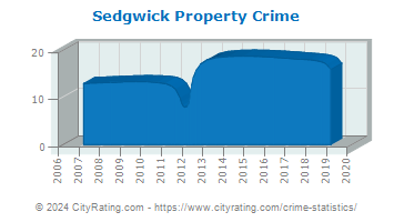 Sedgwick Property Crime
