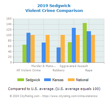 Sedgwick Violent Crime vs. State and National Comparison