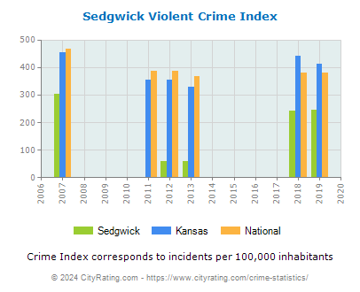 Sedgwick Violent Crime vs. State and National Per Capita