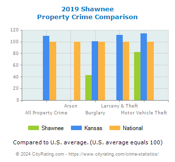 Shawnee Property Crime vs. State and National Comparison