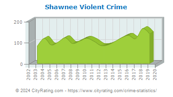 Shawnee Violent Crime
