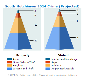 South Hutchinson Crime 2024