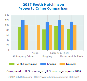South Hutchinson Property Crime vs. State and National Comparison