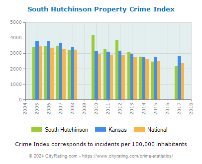 South Hutchinson Property Crime vs. State and National Per Capita