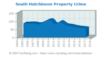 South Hutchinson Property Crime