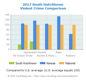 South Hutchinson Violent Crime vs. State and National Comparison