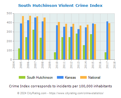 South Hutchinson Violent Crime vs. State and National Per Capita