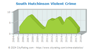 South Hutchinson Violent Crime