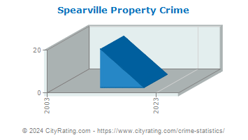 Spearville Property Crime