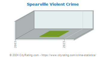 Spearville Violent Crime