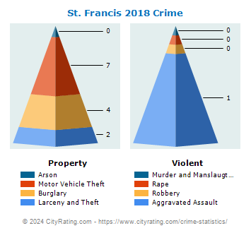 St. Francis Crime 2018