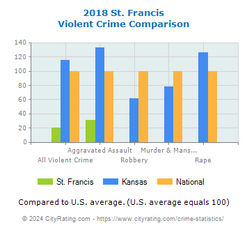 St. Francis Violent Crime vs. State and National Comparison