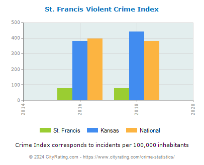 St. Francis Violent Crime vs. State and National Per Capita
