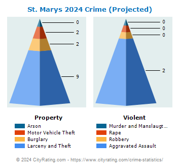 St. Marys Crime 2024