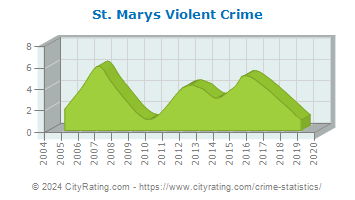 St. Marys Violent Crime