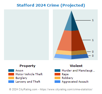 Stafford Crime 2024