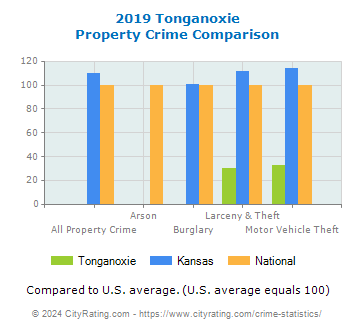 Tonganoxie Property Crime vs. State and National Comparison