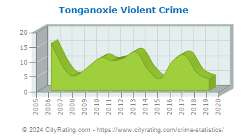 Tonganoxie Violent Crime