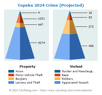 Topeka Crime 2024