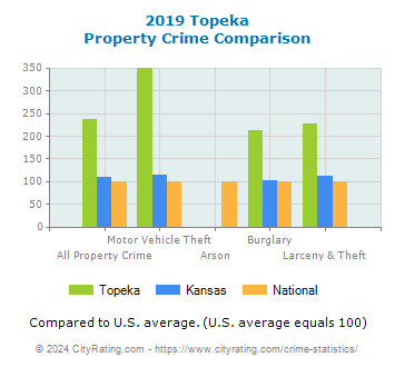 Topeka Property Crime vs. State and National Comparison