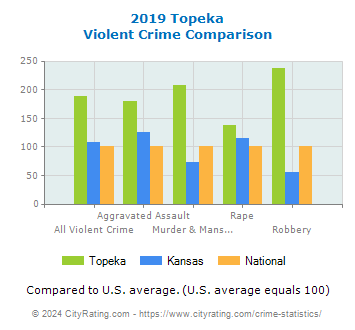 Topeka Violent Crime vs. State and National Comparison