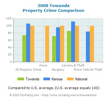 Towanda Property Crime vs. State and National Comparison
