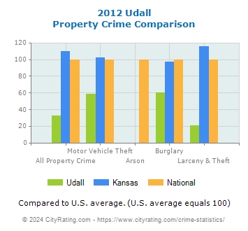 Udall Property Crime vs. State and National Comparison